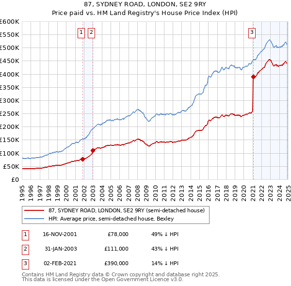 87, SYDNEY ROAD, LONDON, SE2 9RY: Price paid vs HM Land Registry's House Price Index