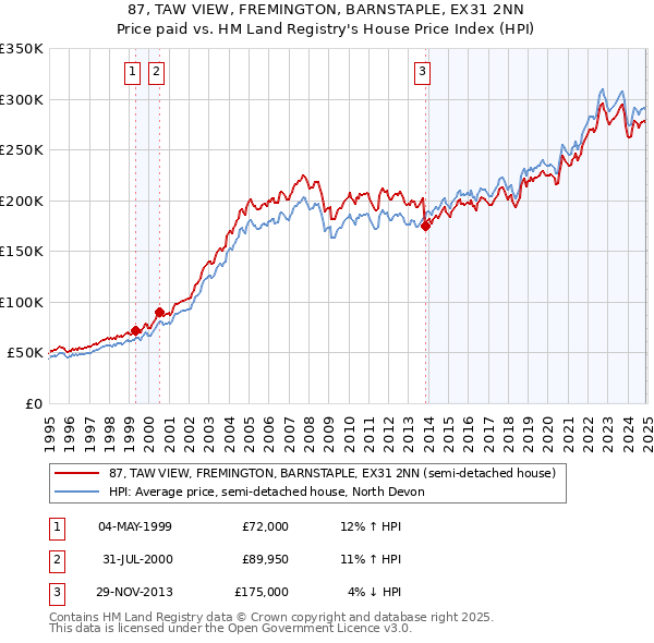 87, TAW VIEW, FREMINGTON, BARNSTAPLE, EX31 2NN: Price paid vs HM Land Registry's House Price Index