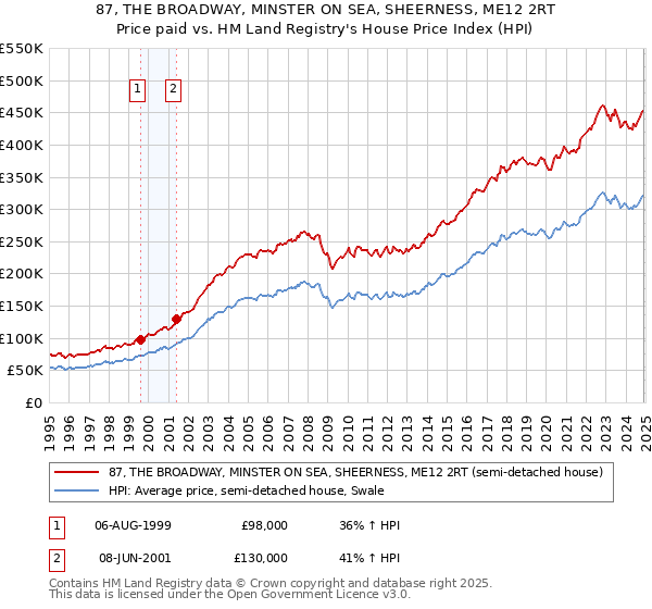 87, THE BROADWAY, MINSTER ON SEA, SHEERNESS, ME12 2RT: Price paid vs HM Land Registry's House Price Index