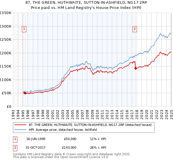 87, THE GREEN, HUTHWAITE, SUTTON-IN-ASHFIELD, NG17 2RP: Price paid vs HM Land Registry's House Price Index
