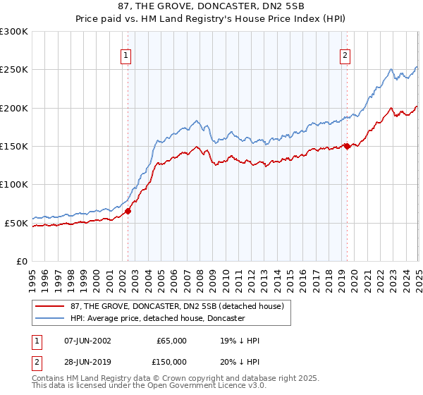 87, THE GROVE, DONCASTER, DN2 5SB: Price paid vs HM Land Registry's House Price Index