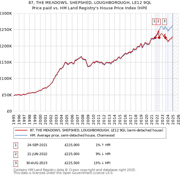 87, THE MEADOWS, SHEPSHED, LOUGHBOROUGH, LE12 9QL: Price paid vs HM Land Registry's House Price Index