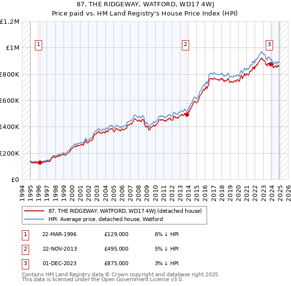87, THE RIDGEWAY, WATFORD, WD17 4WJ: Price paid vs HM Land Registry's House Price Index