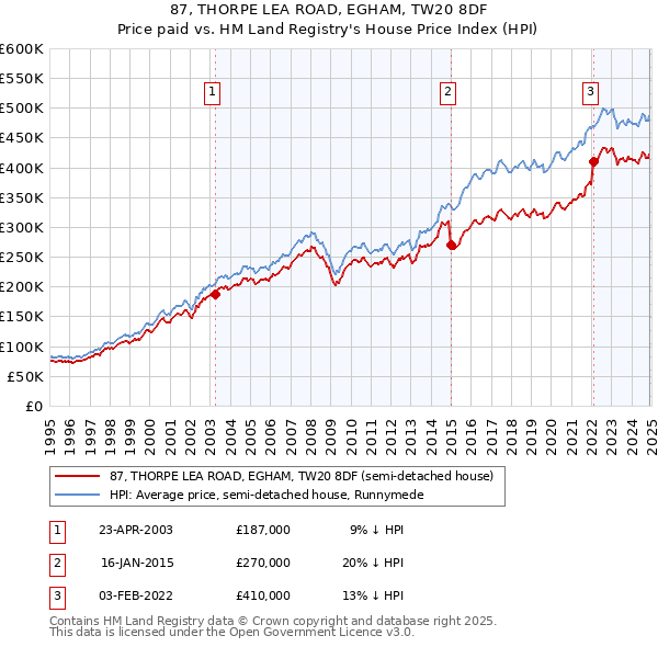87, THORPE LEA ROAD, EGHAM, TW20 8DF: Price paid vs HM Land Registry's House Price Index