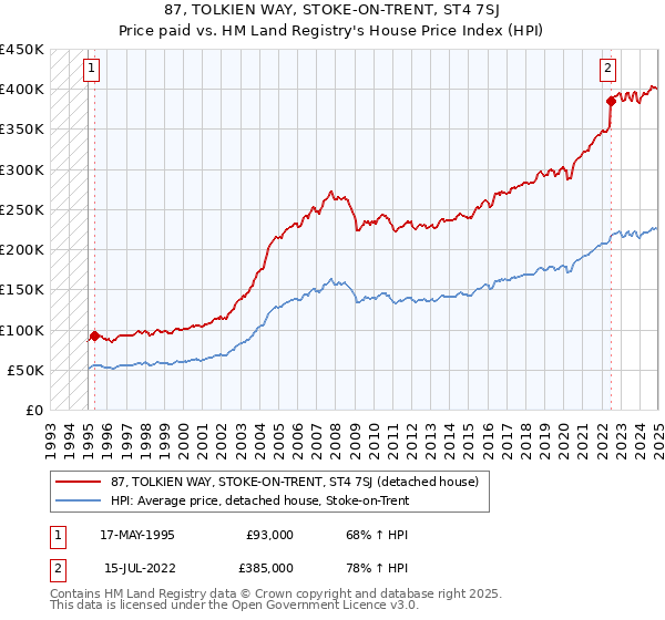 87, TOLKIEN WAY, STOKE-ON-TRENT, ST4 7SJ: Price paid vs HM Land Registry's House Price Index