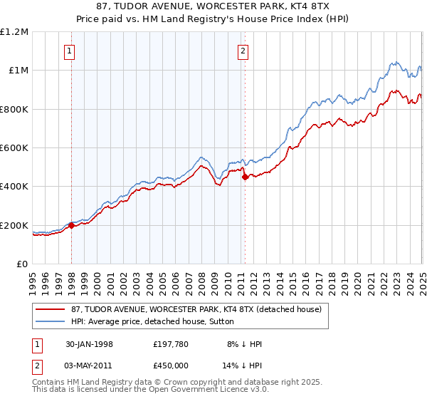 87, TUDOR AVENUE, WORCESTER PARK, KT4 8TX: Price paid vs HM Land Registry's House Price Index