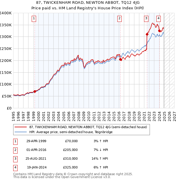 87, TWICKENHAM ROAD, NEWTON ABBOT, TQ12 4JG: Price paid vs HM Land Registry's House Price Index