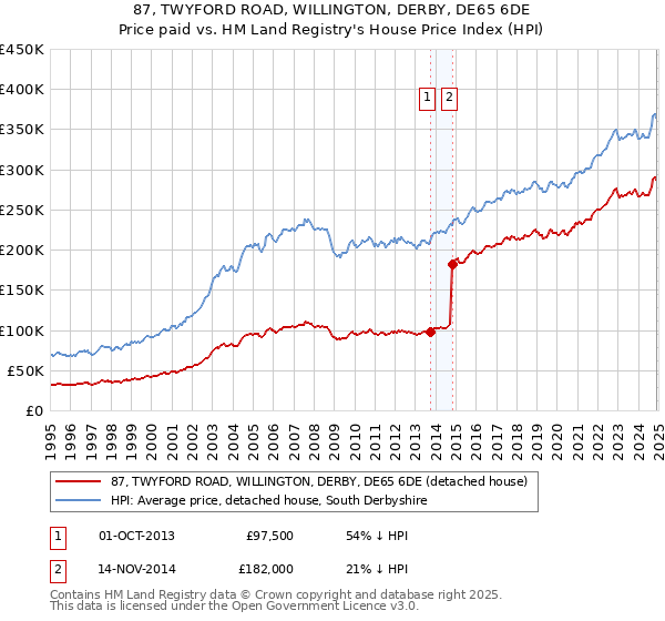 87, TWYFORD ROAD, WILLINGTON, DERBY, DE65 6DE: Price paid vs HM Land Registry's House Price Index