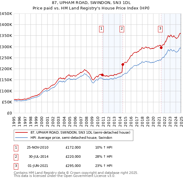 87, UPHAM ROAD, SWINDON, SN3 1DL: Price paid vs HM Land Registry's House Price Index