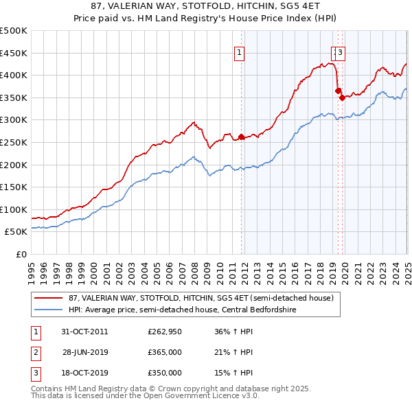 87, VALERIAN WAY, STOTFOLD, HITCHIN, SG5 4ET: Price paid vs HM Land Registry's House Price Index