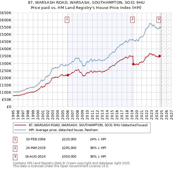 87, WARSASH ROAD, WARSASH, SOUTHAMPTON, SO31 9HU: Price paid vs HM Land Registry's House Price Index
