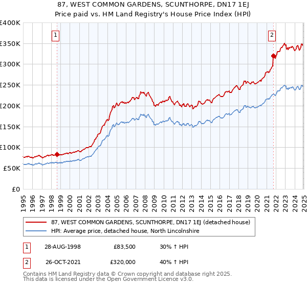 87, WEST COMMON GARDENS, SCUNTHORPE, DN17 1EJ: Price paid vs HM Land Registry's House Price Index
