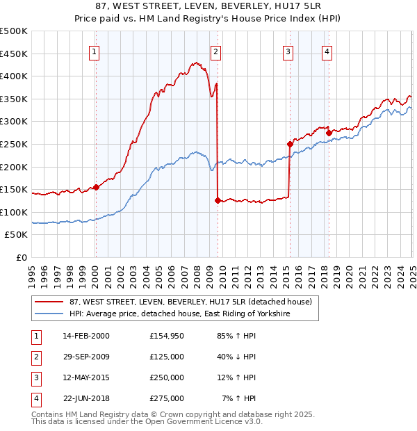 87, WEST STREET, LEVEN, BEVERLEY, HU17 5LR: Price paid vs HM Land Registry's House Price Index