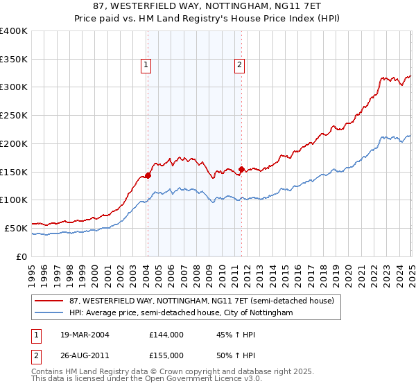 87, WESTERFIELD WAY, NOTTINGHAM, NG11 7ET: Price paid vs HM Land Registry's House Price Index