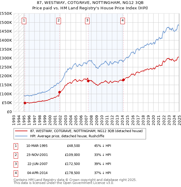 87, WESTWAY, COTGRAVE, NOTTINGHAM, NG12 3QB: Price paid vs HM Land Registry's House Price Index