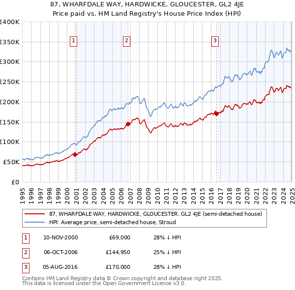 87, WHARFDALE WAY, HARDWICKE, GLOUCESTER, GL2 4JE: Price paid vs HM Land Registry's House Price Index
