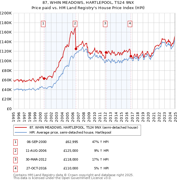 87, WHIN MEADOWS, HARTLEPOOL, TS24 9NX: Price paid vs HM Land Registry's House Price Index
