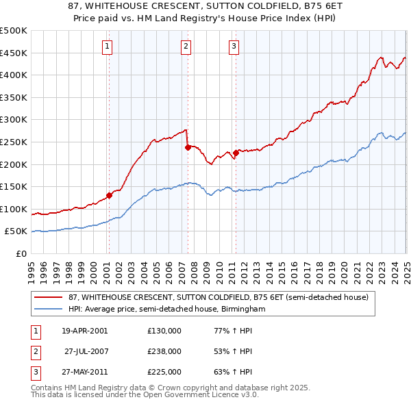 87, WHITEHOUSE CRESCENT, SUTTON COLDFIELD, B75 6ET: Price paid vs HM Land Registry's House Price Index