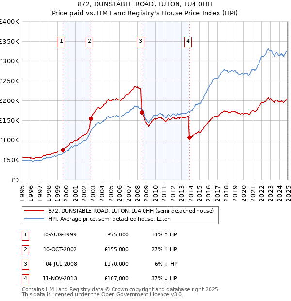 872, DUNSTABLE ROAD, LUTON, LU4 0HH: Price paid vs HM Land Registry's House Price Index