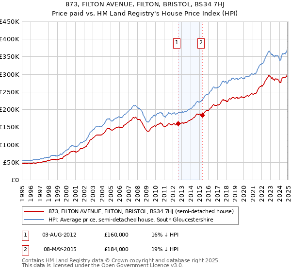 873, FILTON AVENUE, FILTON, BRISTOL, BS34 7HJ: Price paid vs HM Land Registry's House Price Index