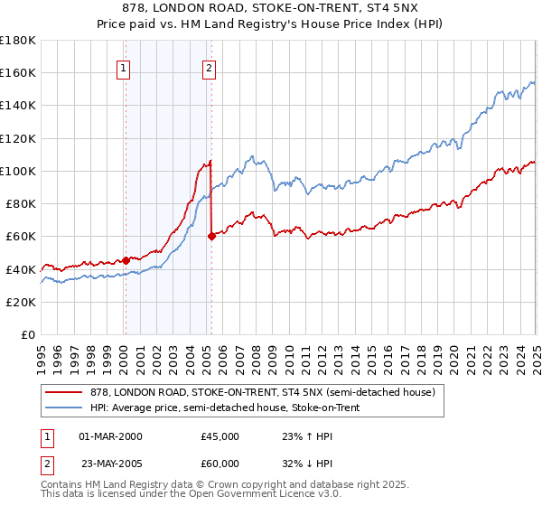 878, LONDON ROAD, STOKE-ON-TRENT, ST4 5NX: Price paid vs HM Land Registry's House Price Index