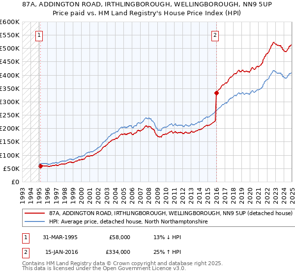 87A, ADDINGTON ROAD, IRTHLINGBOROUGH, WELLINGBOROUGH, NN9 5UP: Price paid vs HM Land Registry's House Price Index