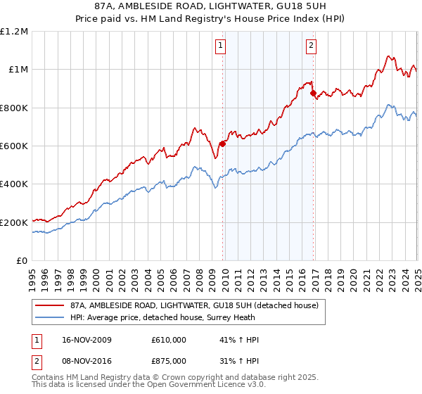 87A, AMBLESIDE ROAD, LIGHTWATER, GU18 5UH: Price paid vs HM Land Registry's House Price Index