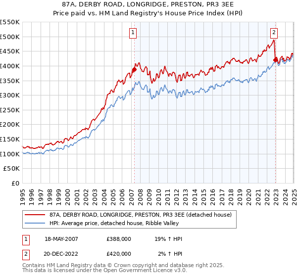87A, DERBY ROAD, LONGRIDGE, PRESTON, PR3 3EE: Price paid vs HM Land Registry's House Price Index