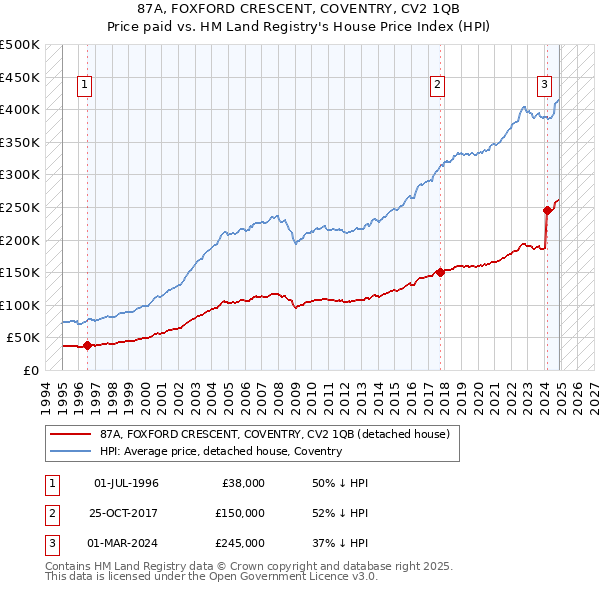 87A, FOXFORD CRESCENT, COVENTRY, CV2 1QB: Price paid vs HM Land Registry's House Price Index