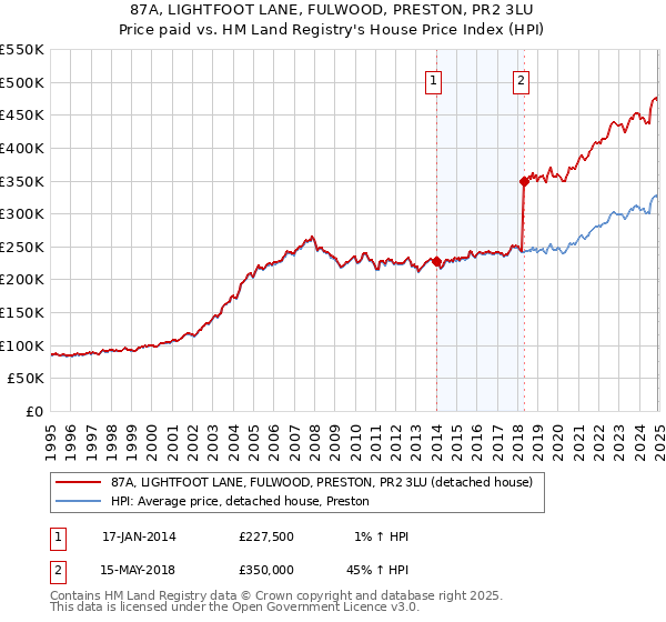 87A, LIGHTFOOT LANE, FULWOOD, PRESTON, PR2 3LU: Price paid vs HM Land Registry's House Price Index