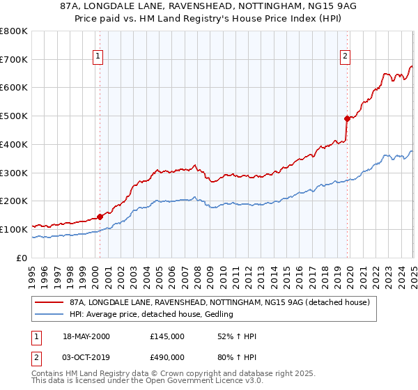 87A, LONGDALE LANE, RAVENSHEAD, NOTTINGHAM, NG15 9AG: Price paid vs HM Land Registry's House Price Index