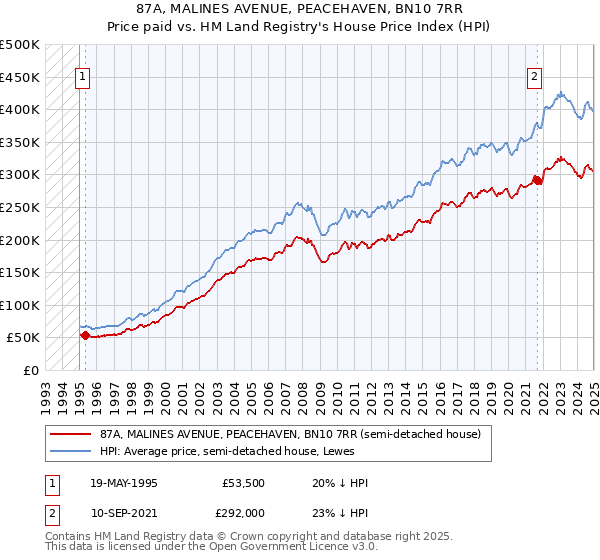 87A, MALINES AVENUE, PEACEHAVEN, BN10 7RR: Price paid vs HM Land Registry's House Price Index