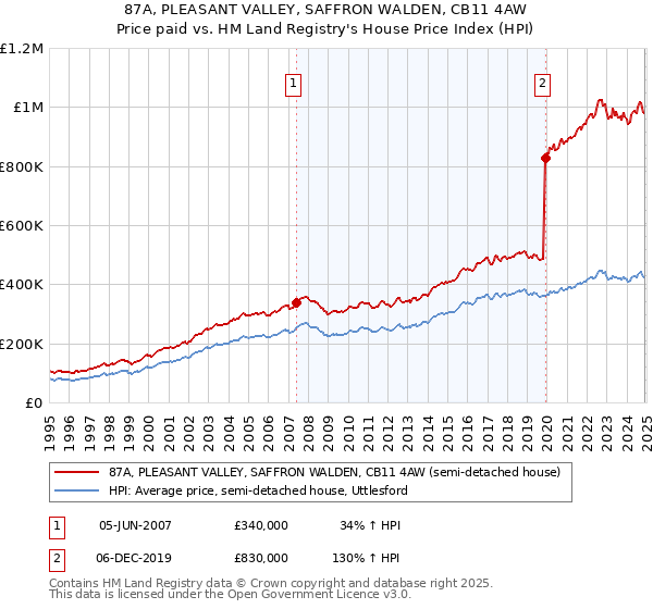 87A, PLEASANT VALLEY, SAFFRON WALDEN, CB11 4AW: Price paid vs HM Land Registry's House Price Index