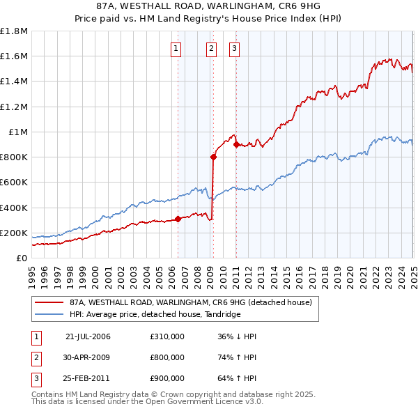 87A, WESTHALL ROAD, WARLINGHAM, CR6 9HG: Price paid vs HM Land Registry's House Price Index