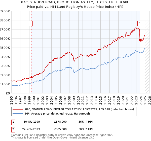 87C, STATION ROAD, BROUGHTON ASTLEY, LEICESTER, LE9 6PU: Price paid vs HM Land Registry's House Price Index