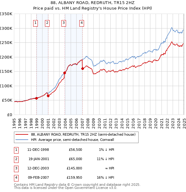 88, ALBANY ROAD, REDRUTH, TR15 2HZ: Price paid vs HM Land Registry's House Price Index