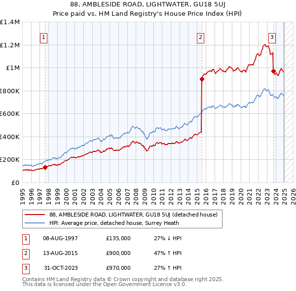 88, AMBLESIDE ROAD, LIGHTWATER, GU18 5UJ: Price paid vs HM Land Registry's House Price Index