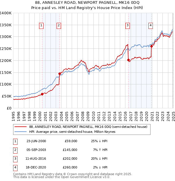 88, ANNESLEY ROAD, NEWPORT PAGNELL, MK16 0DQ: Price paid vs HM Land Registry's House Price Index