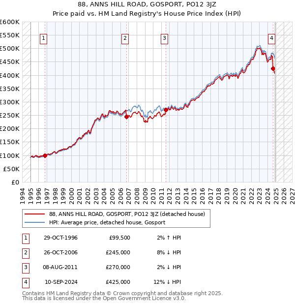 88, ANNS HILL ROAD, GOSPORT, PO12 3JZ: Price paid vs HM Land Registry's House Price Index