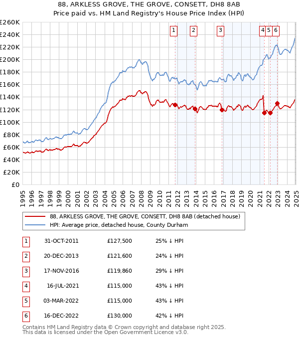 88, ARKLESS GROVE, THE GROVE, CONSETT, DH8 8AB: Price paid vs HM Land Registry's House Price Index
