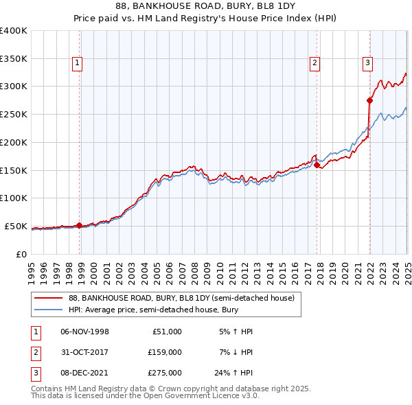 88, BANKHOUSE ROAD, BURY, BL8 1DY: Price paid vs HM Land Registry's House Price Index