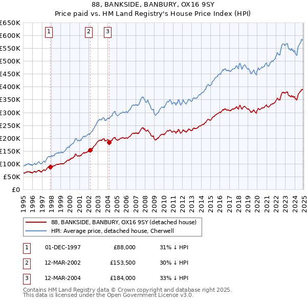 88, BANKSIDE, BANBURY, OX16 9SY: Price paid vs HM Land Registry's House Price Index