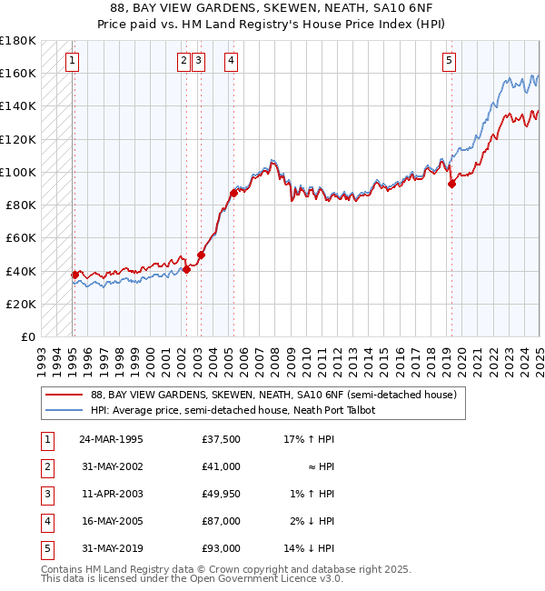 88, BAY VIEW GARDENS, SKEWEN, NEATH, SA10 6NF: Price paid vs HM Land Registry's House Price Index