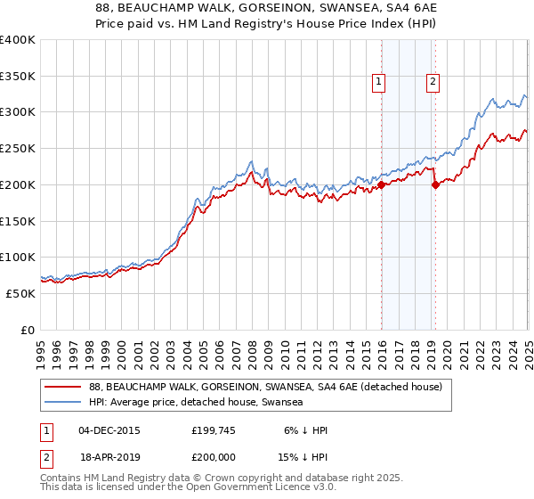 88, BEAUCHAMP WALK, GORSEINON, SWANSEA, SA4 6AE: Price paid vs HM Land Registry's House Price Index