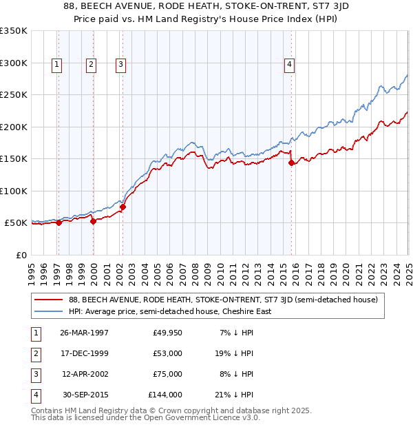 88, BEECH AVENUE, RODE HEATH, STOKE-ON-TRENT, ST7 3JD: Price paid vs HM Land Registry's House Price Index