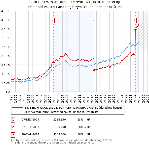 88, BEECH WOOD DRIVE, TONYREFAIL, PORTH, CF39 8JL: Price paid vs HM Land Registry's House Price Index