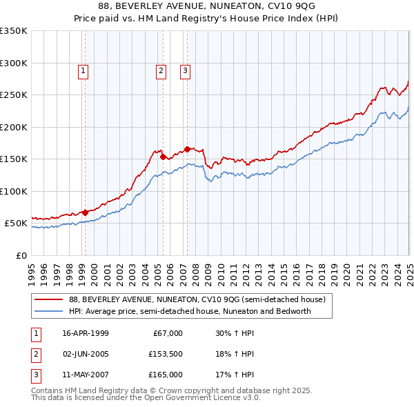 88, BEVERLEY AVENUE, NUNEATON, CV10 9QG: Price paid vs HM Land Registry's House Price Index