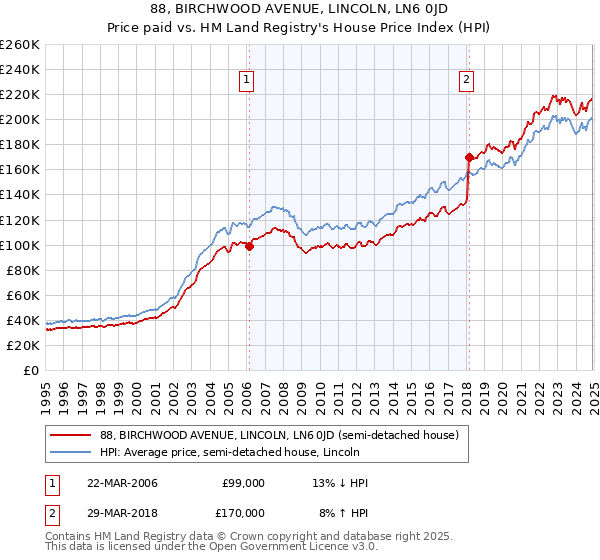 88, BIRCHWOOD AVENUE, LINCOLN, LN6 0JD: Price paid vs HM Land Registry's House Price Index