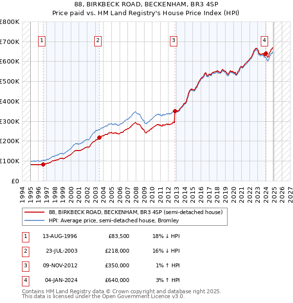 88, BIRKBECK ROAD, BECKENHAM, BR3 4SP: Price paid vs HM Land Registry's House Price Index
