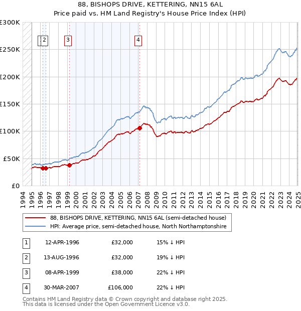 88, BISHOPS DRIVE, KETTERING, NN15 6AL: Price paid vs HM Land Registry's House Price Index